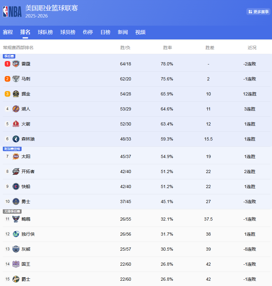 九游娱乐app下载-NBA最终排名！掘金第3，火箭打湖人；活塞60胜，骑士首轮遇猛龙