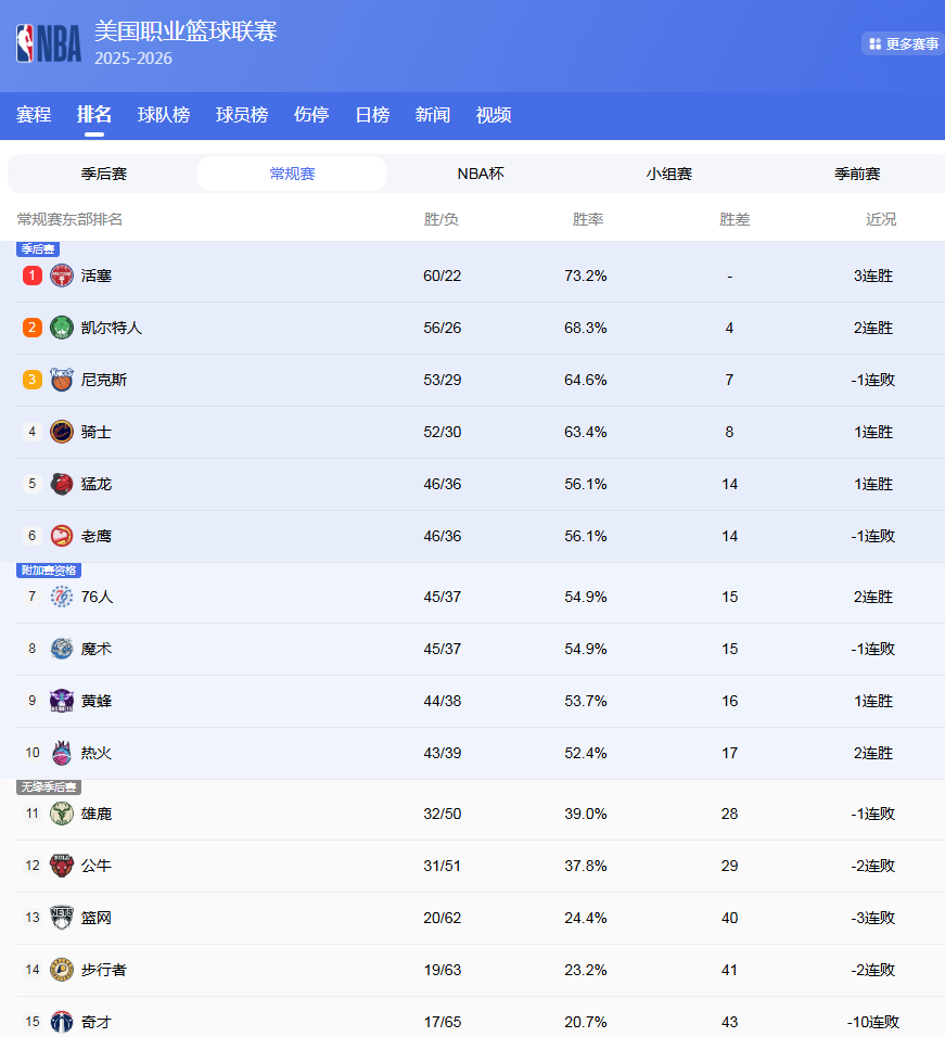 九游娱乐app下载-NBA最终排名！掘金第3，火箭打湖人；活塞60胜，骑士首轮遇猛龙